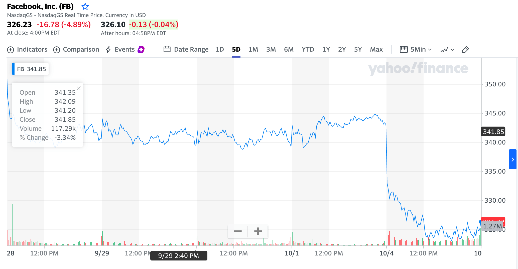 En este momento estás viendo Las acciones de Facebook caen mientras continúa la caída global